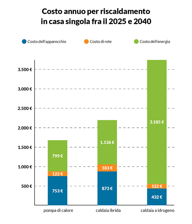 infografica costi riscaldamento casa